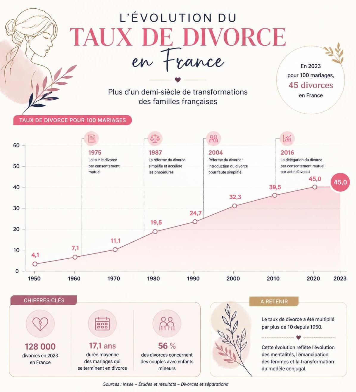 découvrez l'évolution du taux de divorce en france depuis 1950 grâce aux chiffres officiels de l'insee et analysez les tendances marquantes de cette période.